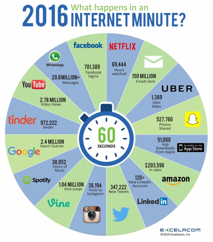 Une minute sur internet en 2016