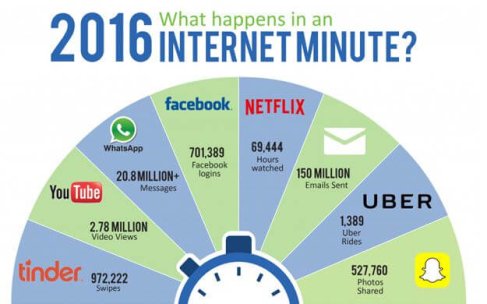 Une minute sur internet en 2016