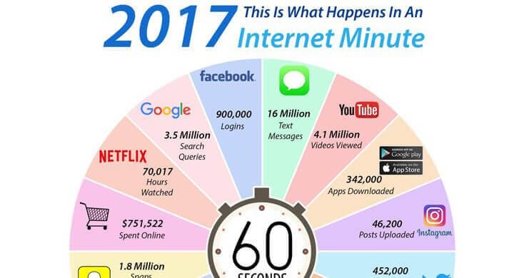 1 minute sur internet en 2017