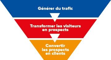 L'inbound marketing pour les PME et PMI à Nantes avec Kagency