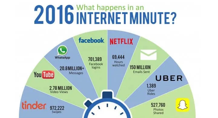 Une minute sur internet en 2016