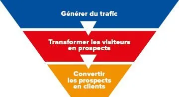 L'inbound marketing pour les PME et PMI à Nantes avec Kagency